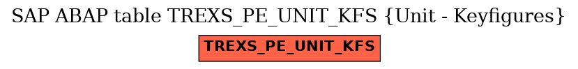 E-R Diagram for table TREXS_PE_UNIT_KFS (Unit - Keyfigures)