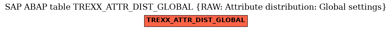 E-R Diagram for table TREXX_ATTR_DIST_GLOBAL (RAW: Attribute distribution: Global settings)