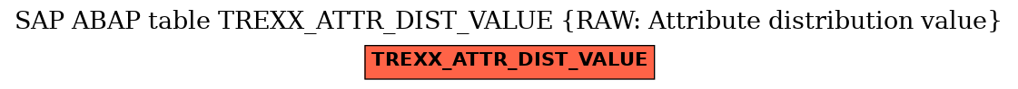 E-R Diagram for table TREXX_ATTR_DIST_VALUE (RAW: Attribute distribution value)