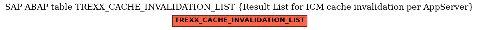 E-R Diagram for table TREXX_CACHE_INVALIDATION_LIST (Result List for ICM cache invalidation per AppServer)