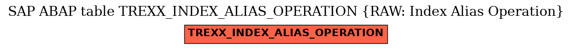 E-R Diagram for table TREXX_INDEX_ALIAS_OPERATION (RAW: Index Alias Operation)