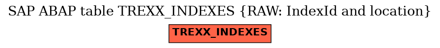 E-R Diagram for table TREXX_INDEXES (RAW: IndexId and location)