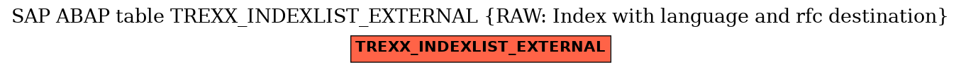 E-R Diagram for table TREXX_INDEXLIST_EXTERNAL (RAW: Index with language and rfc destination)