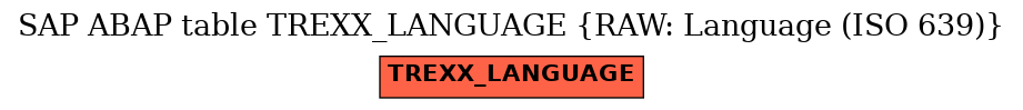 E-R Diagram for table TREXX_LANGUAGE (RAW: Language (ISO 639))