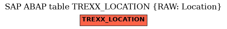E-R Diagram for table TREXX_LOCATION (RAW: Location)