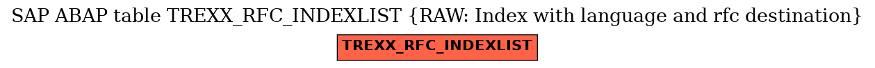 E-R Diagram for table TREXX_RFC_INDEXLIST (RAW: Index with language and rfc destination)