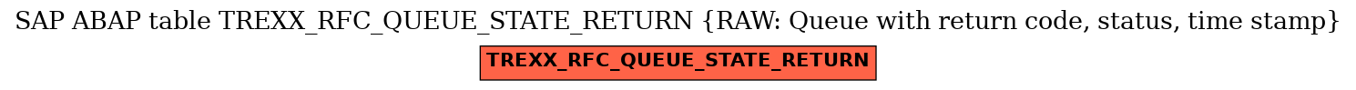 E-R Diagram for table TREXX_RFC_QUEUE_STATE_RETURN (RAW: Queue with return code, status, time stamp)