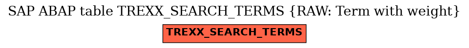 E-R Diagram for table TREXX_SEARCH_TERMS (RAW: Term with weight)