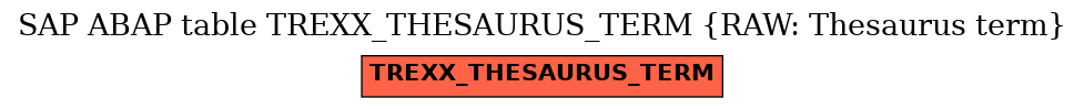 E-R Diagram for table TREXX_THESAURUS_TERM (RAW: Thesaurus term)