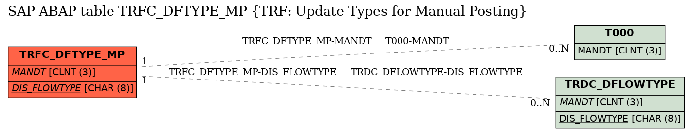 E-R Diagram for table TRFC_DFTYPE_MP (TRF: Update Types for Manual Posting)