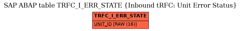 E-R Diagram for table TRFC_I_ERR_STATE (Inbound tRFC: Unit Error Status)