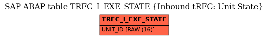 E-R Diagram for table TRFC_I_EXE_STATE (Inbound tRFC: Unit State)