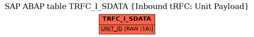 E-R Diagram for table TRFC_I_SDATA (Inbound tRFC: Unit Payload)