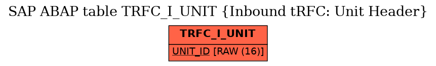 E-R Diagram for table TRFC_I_UNIT (Inbound tRFC: Unit Header)