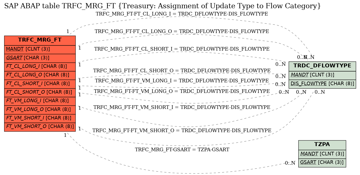 E-R Diagram for table TRFC_MRG_FT (Treasury: Assignment of Update Type to Flow Category)