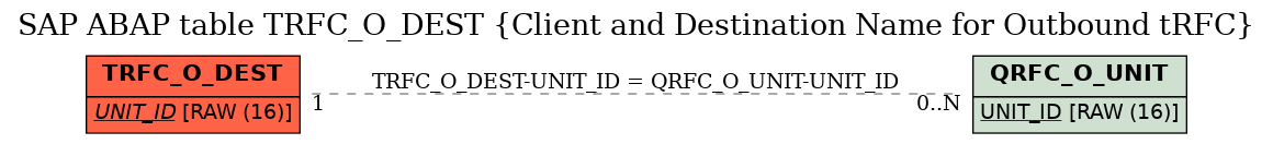 E-R Diagram for table TRFC_O_DEST (Client and Destination Name for Outbound tRFC)