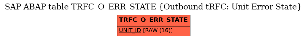 E-R Diagram for table TRFC_O_ERR_STATE (Outbound tRFC: Unit Error State)