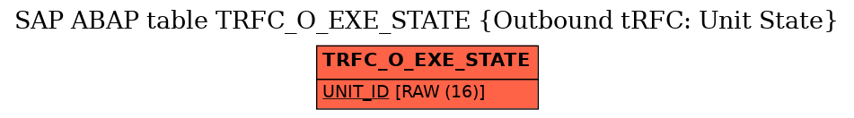 E-R Diagram for table TRFC_O_EXE_STATE (Outbound tRFC: Unit State)