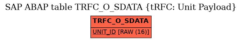 E-R Diagram for table TRFC_O_SDATA (tRFC: Unit Payload)