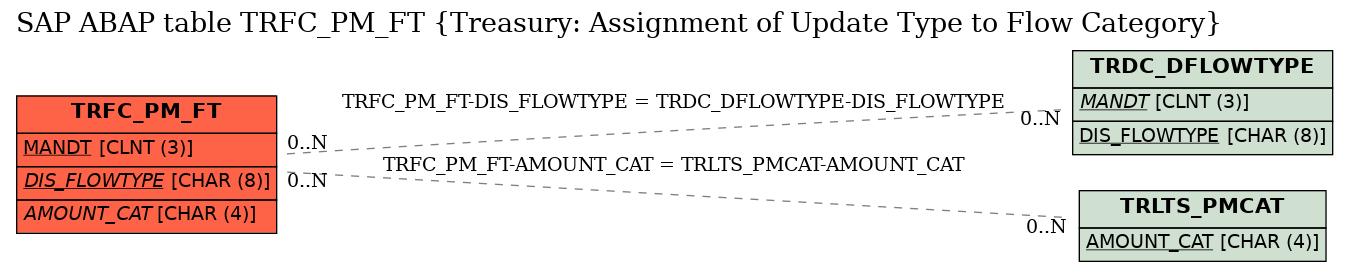 E-R Diagram for table TRFC_PM_FT (Treasury: Assignment of Update Type to Flow Category)