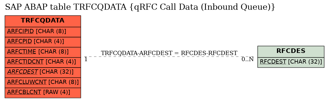 E-R Diagram for table TRFCQDATA (qRFC Call Data (Inbound Queue))