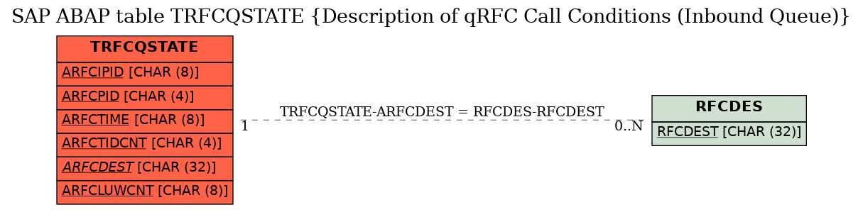 E-R Diagram for table TRFCQSTATE (Description of qRFC Call Conditions (Inbound Queue))