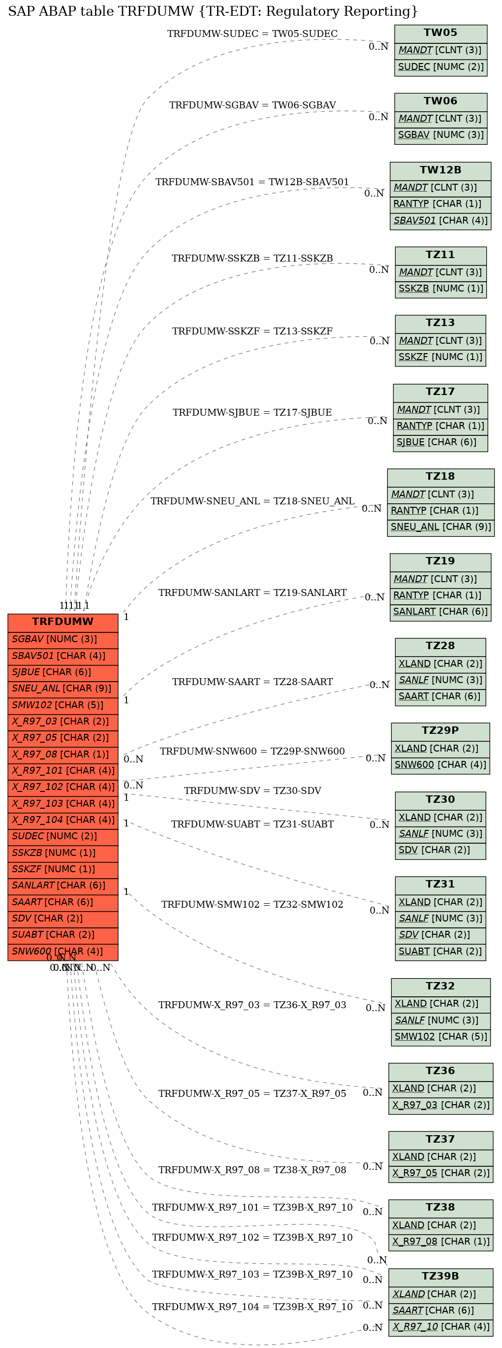 E-R Diagram for table TRFDUMW (TR-EDT: Regulatory Reporting)