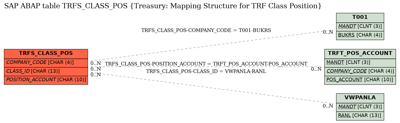 E-R Diagram for table TRFS_CLASS_POS (Treasury: Mapping Structure for TRF Class Position)