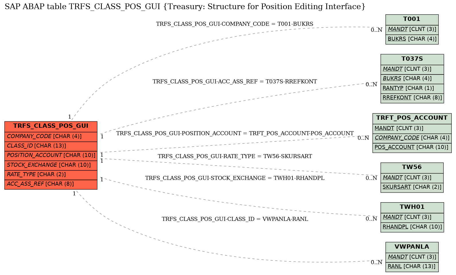 E-R Diagram for table TRFS_CLASS_POS_GUI (Treasury: Structure for Position Editing Interface)