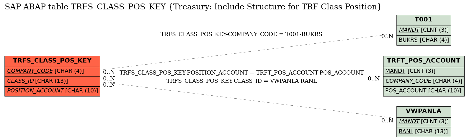 E-R Diagram for table TRFS_CLASS_POS_KEY (Treasury: Include Structure for TRF Class Position)