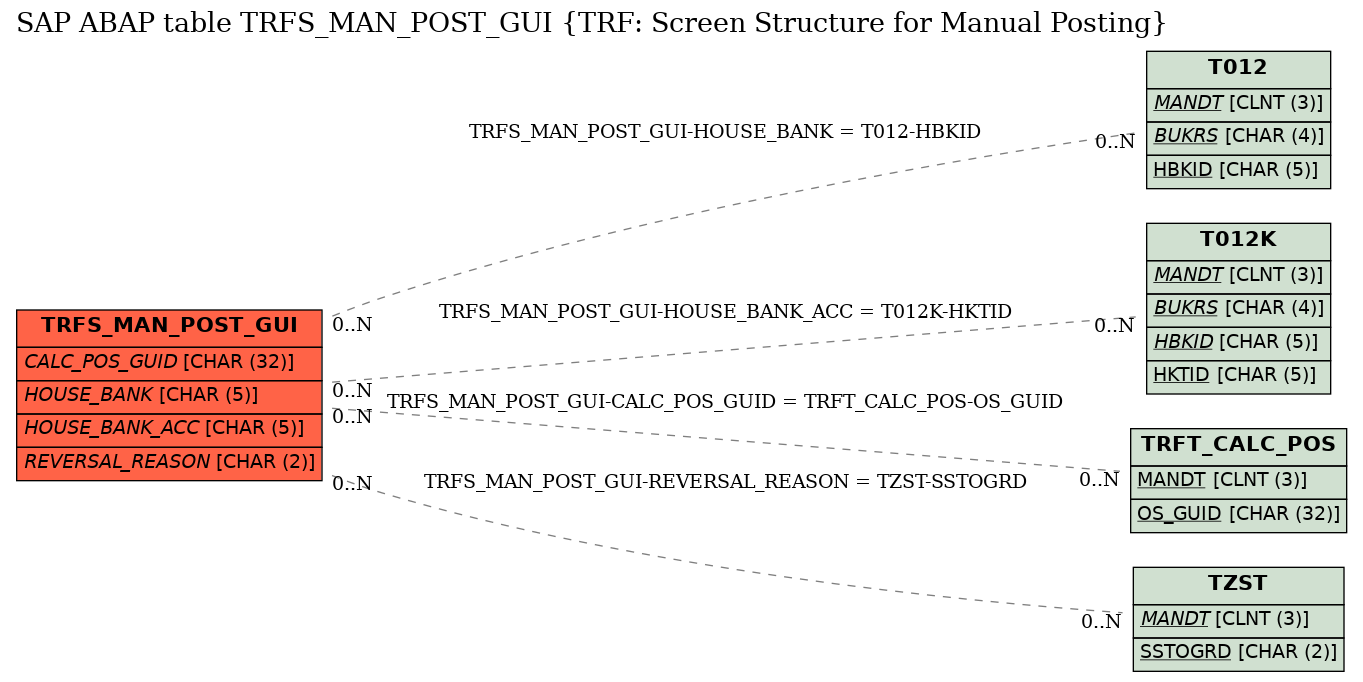 E-R Diagram for table TRFS_MAN_POST_GUI (TRF: Screen Structure for Manual Posting)