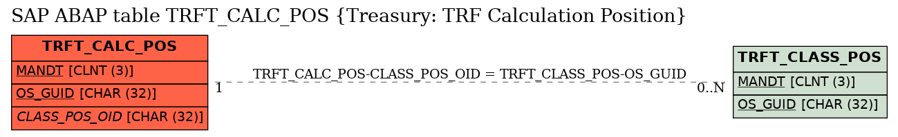 E-R Diagram for table TRFT_CALC_POS (Treasury: TRF Calculation Position)