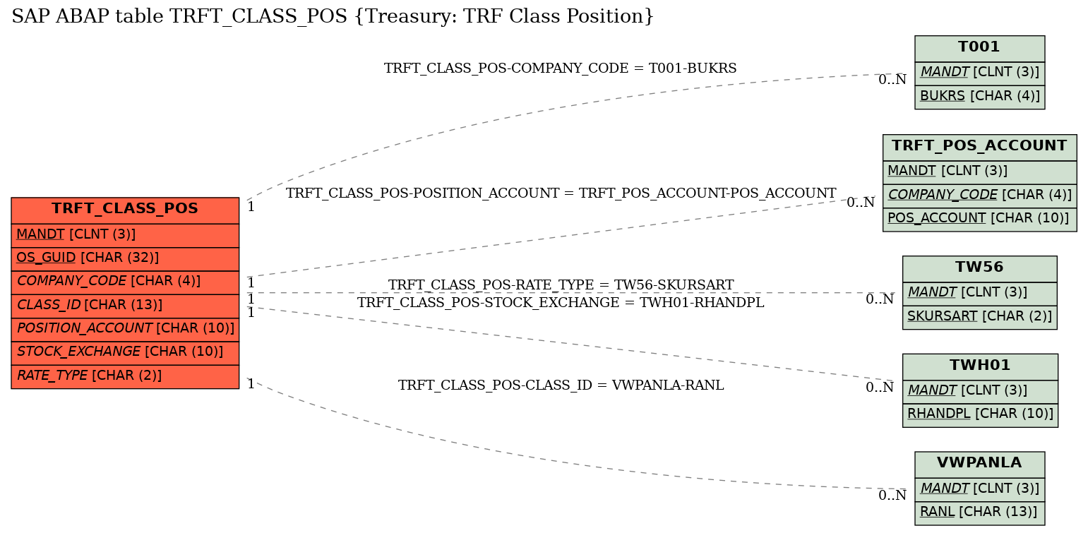 E-R Diagram for table TRFT_CLASS_POS (Treasury: TRF Class Position)