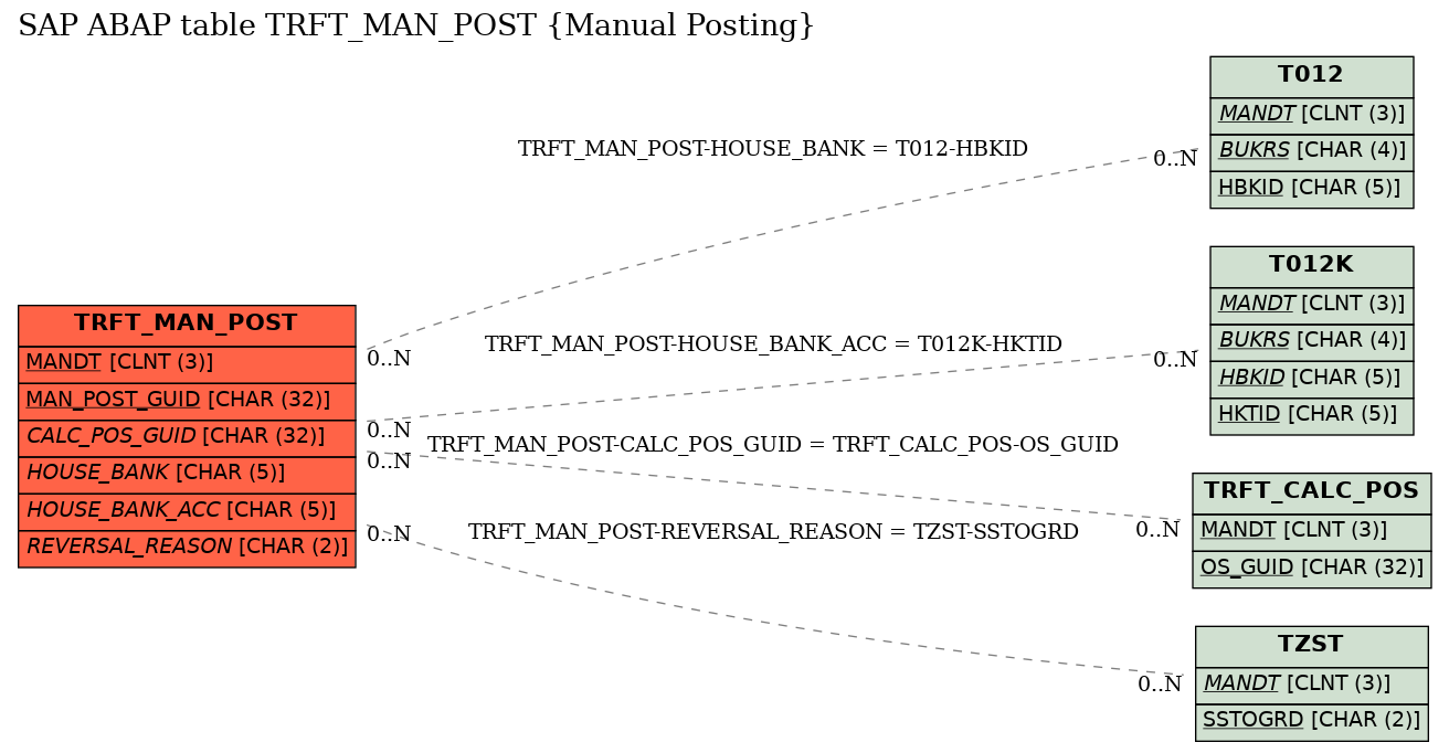 E-R Diagram for table TRFT_MAN_POST (Manual Posting)