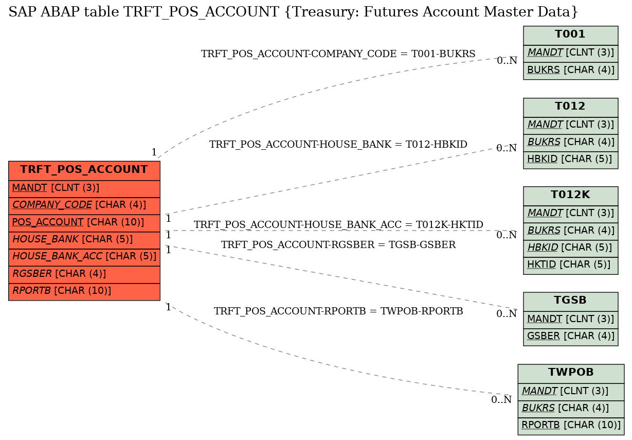 E-R Diagram for table TRFT_POS_ACCOUNT (Treasury: Futures Account Master Data)