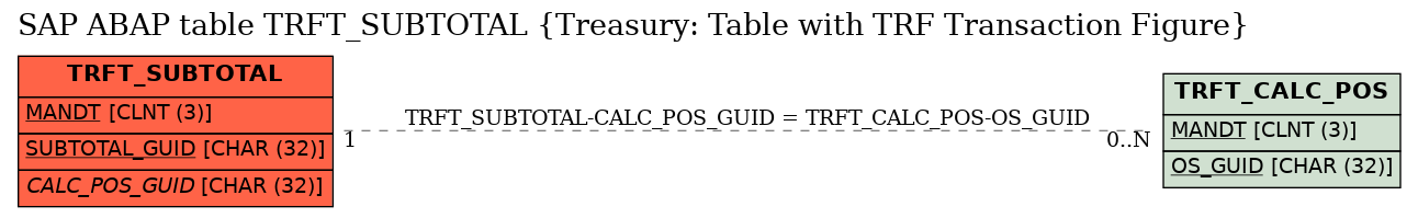 E-R Diagram for table TRFT_SUBTOTAL (Treasury: Table with TRF Transaction Figure)