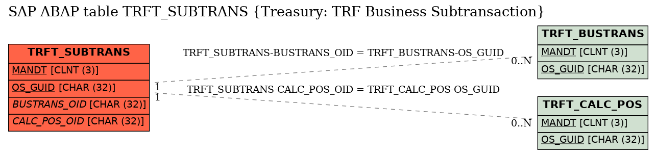 E-R Diagram for table TRFT_SUBTRANS (Treasury: TRF Business Subtransaction)