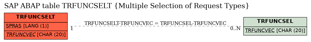 E-R Diagram for table TRFUNCSELT (Multiple Selection of Request Types)