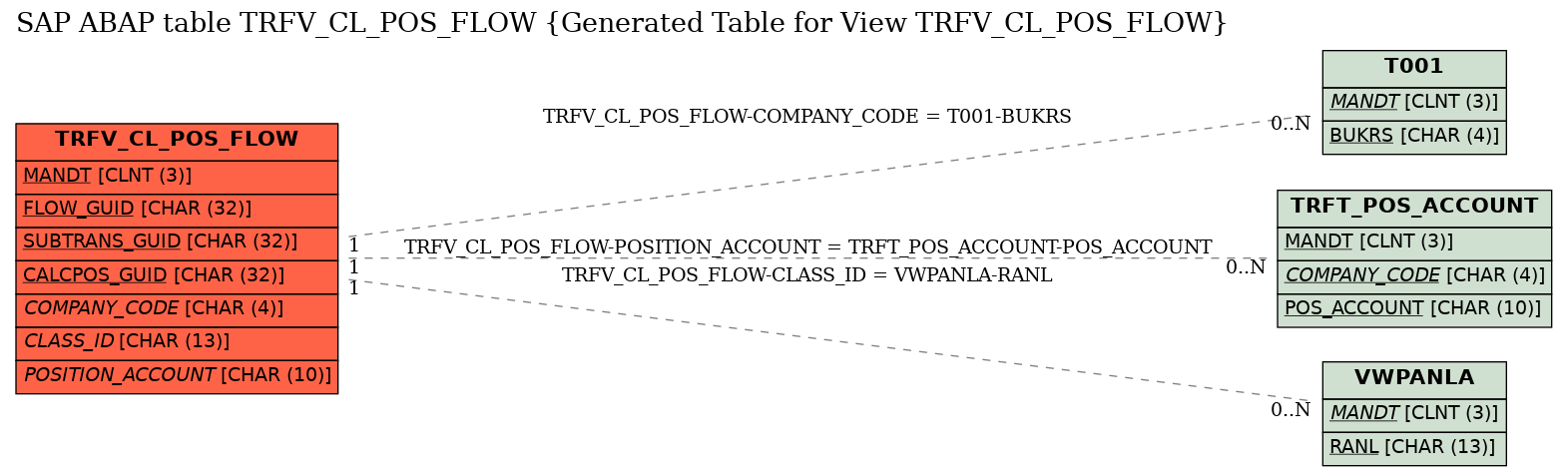 E-R Diagram for table TRFV_CL_POS_FLOW (Generated Table for View TRFV_CL_POS_FLOW)