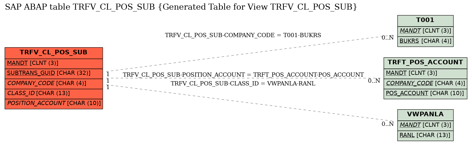 E-R Diagram for table TRFV_CL_POS_SUB (Generated Table for View TRFV_CL_POS_SUB)