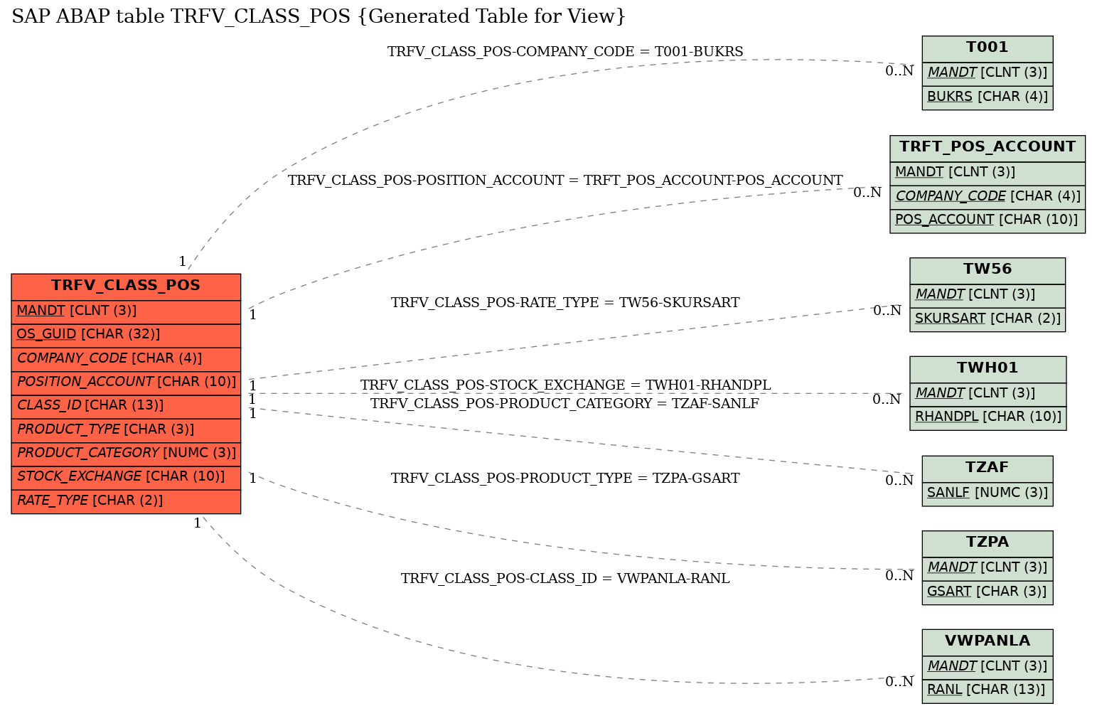 E-R Diagram for table TRFV_CLASS_POS (Generated Table for View)