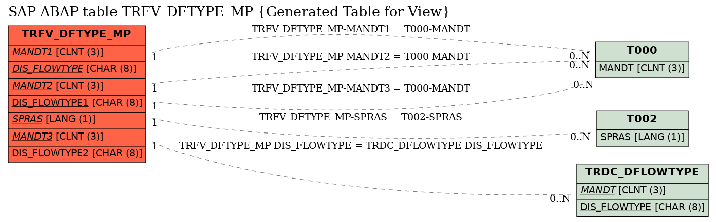 E-R Diagram for table TRFV_DFTYPE_MP (Generated Table for View)