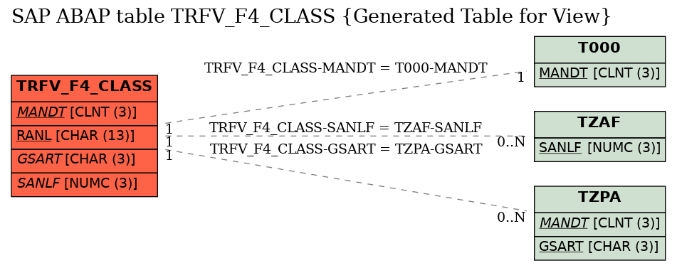 E-R Diagram for table TRFV_F4_CLASS (Generated Table for View)