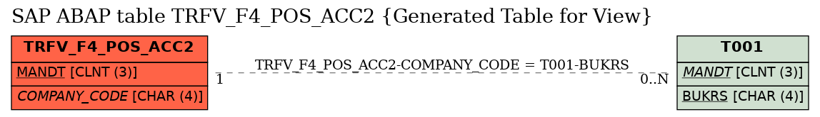 E-R Diagram for table TRFV_F4_POS_ACC2 (Generated Table for View)