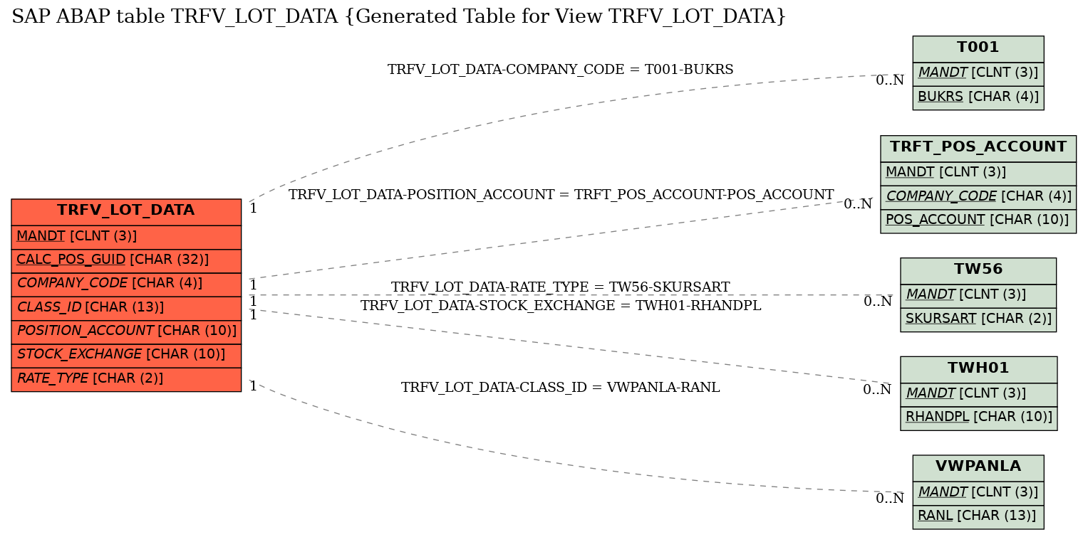 E-R Diagram for table TRFV_LOT_DATA (Generated Table for View TRFV_LOT_DATA)