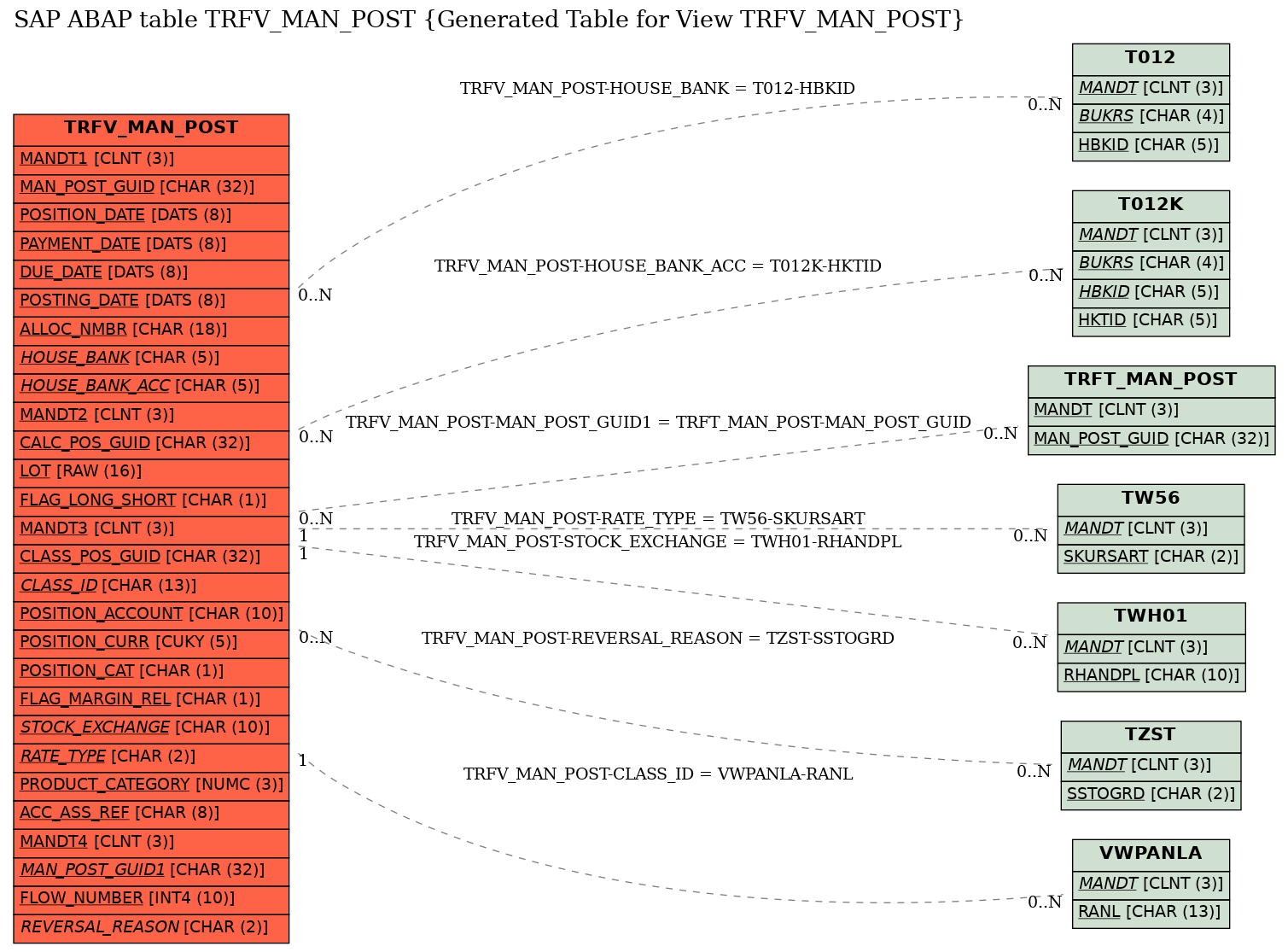 E-R Diagram for table TRFV_MAN_POST (Generated Table for View TRFV_MAN_POST)