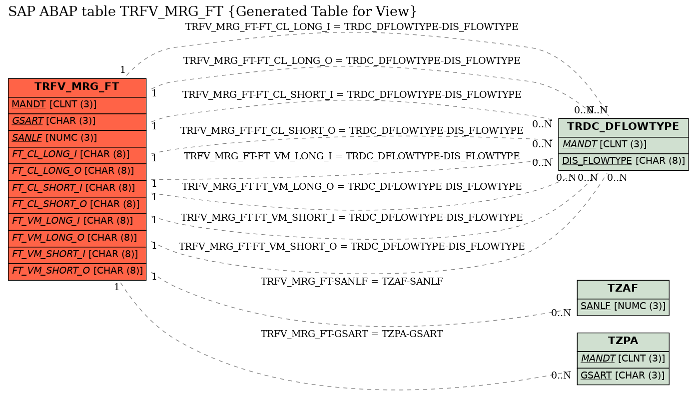 E-R Diagram for table TRFV_MRG_FT (Generated Table for View)