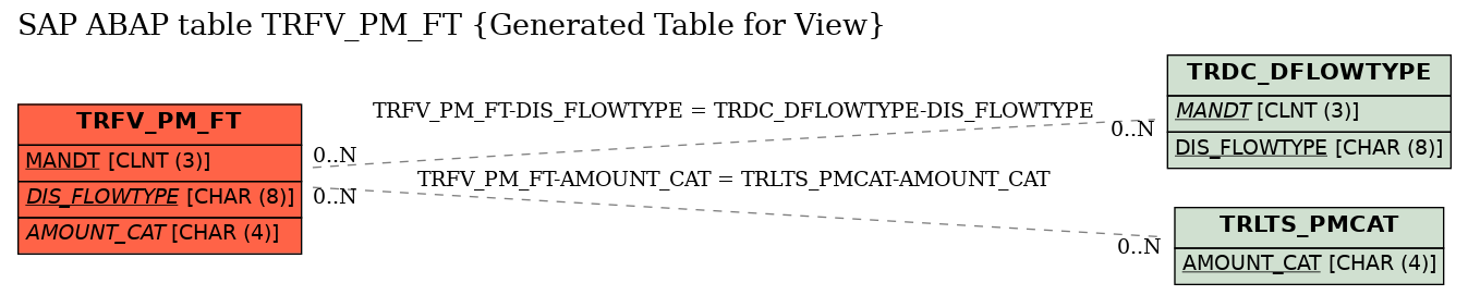 E-R Diagram for table TRFV_PM_FT (Generated Table for View)