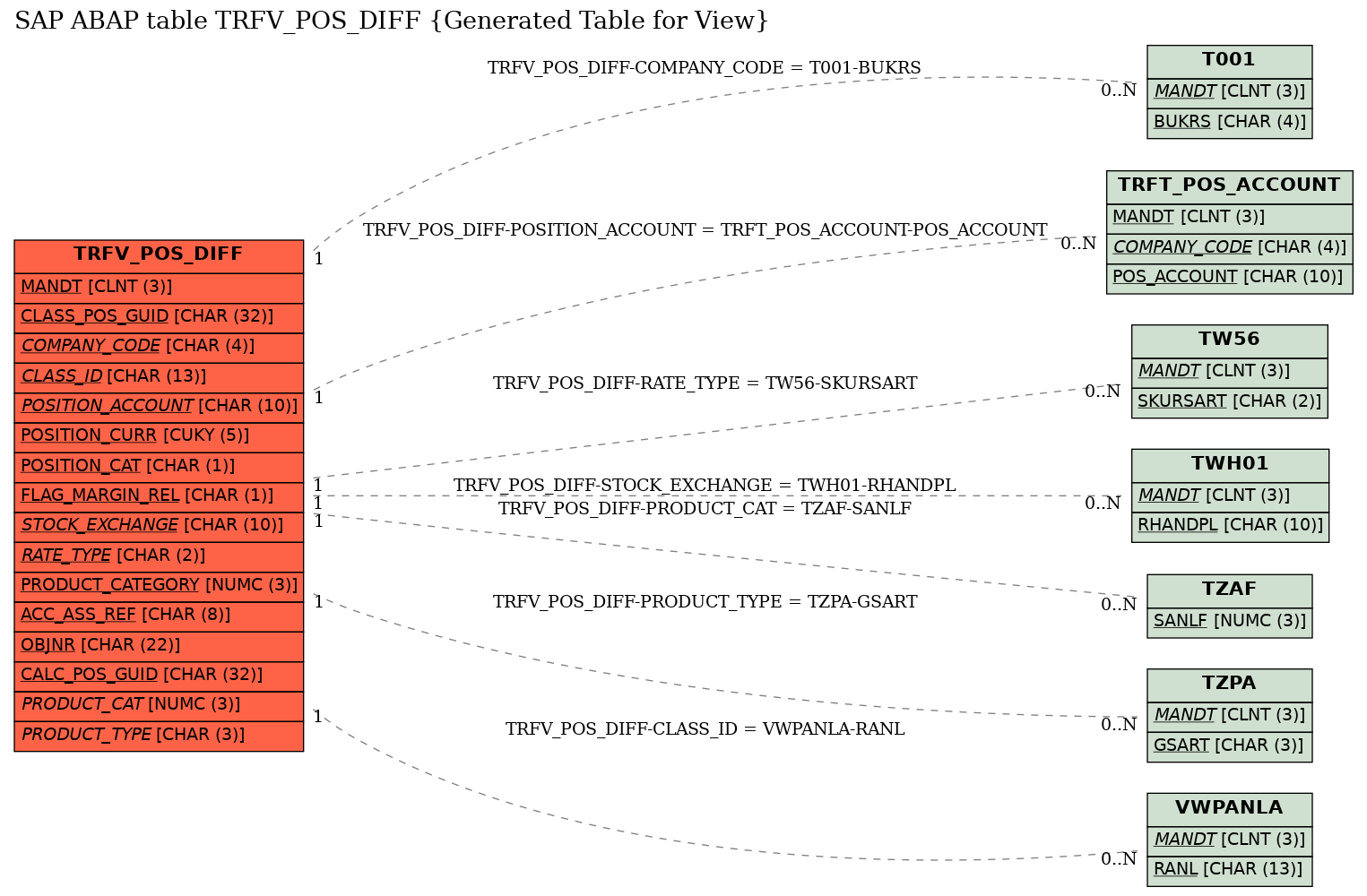 E-R Diagram for table TRFV_POS_DIFF (Generated Table for View)