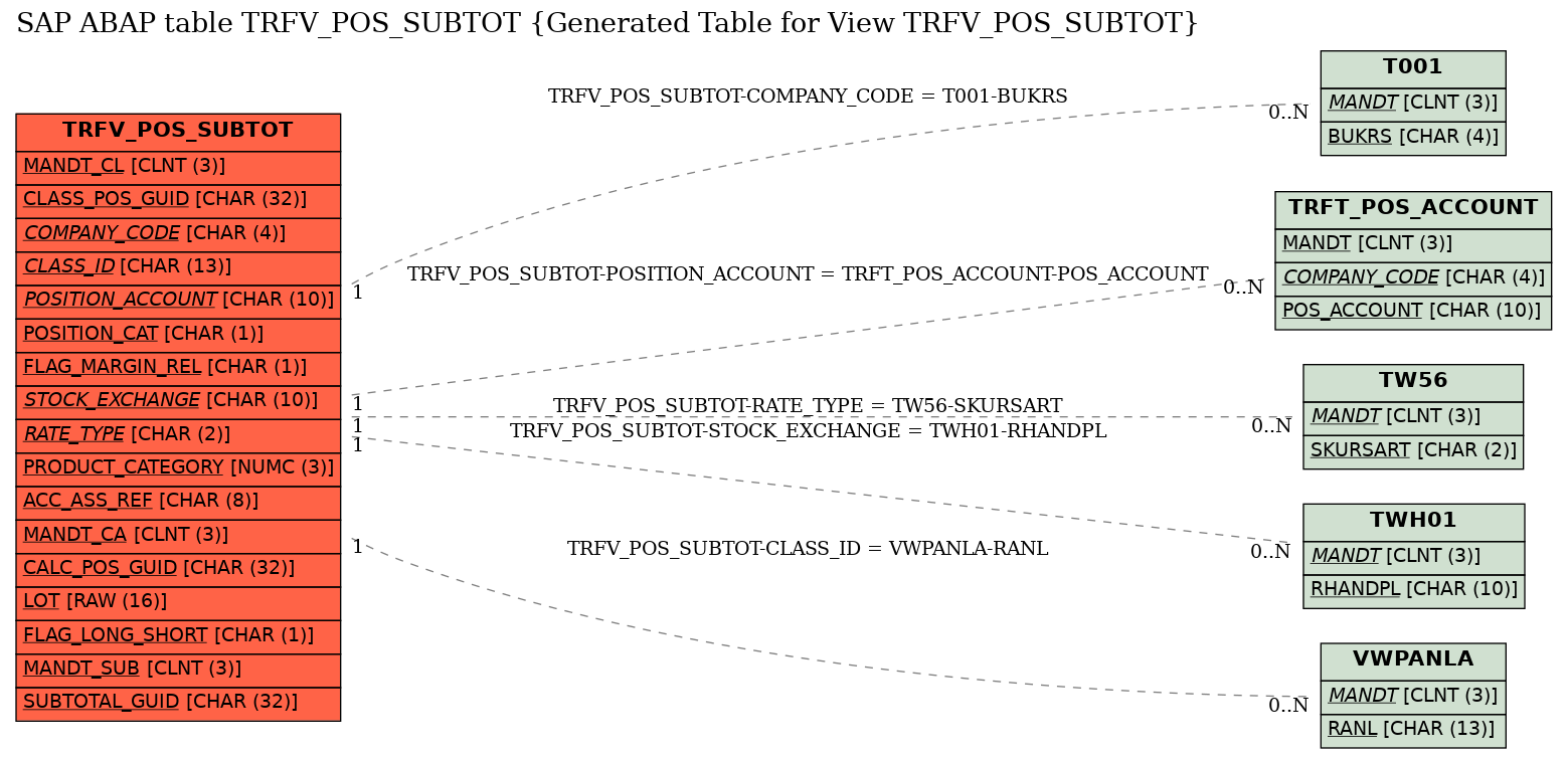 E-R Diagram for table TRFV_POS_SUBTOT (Generated Table for View TRFV_POS_SUBTOT)